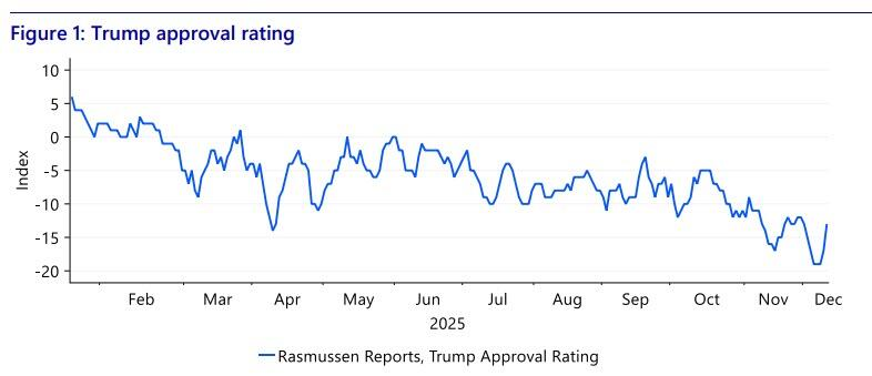 美联储在2026年将比预期更多降息，这是理由 - 图片2