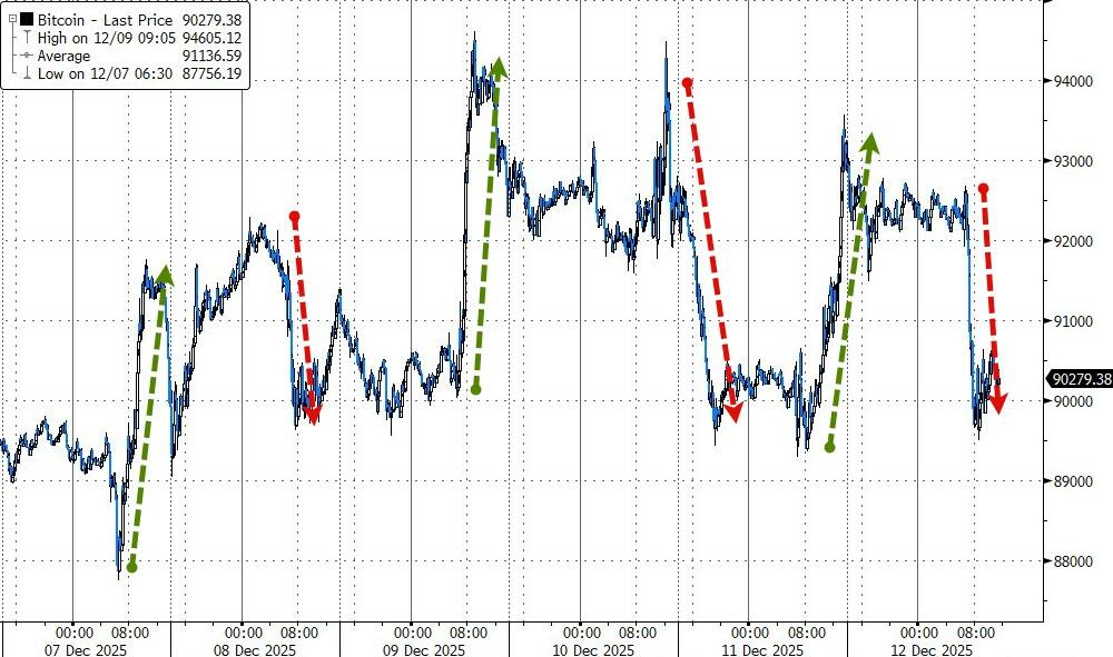AI担忧加剧，博通引发科技股抛售潮，标普、道指跌离历史高位，美元跌破98，白银跌 - 图片1