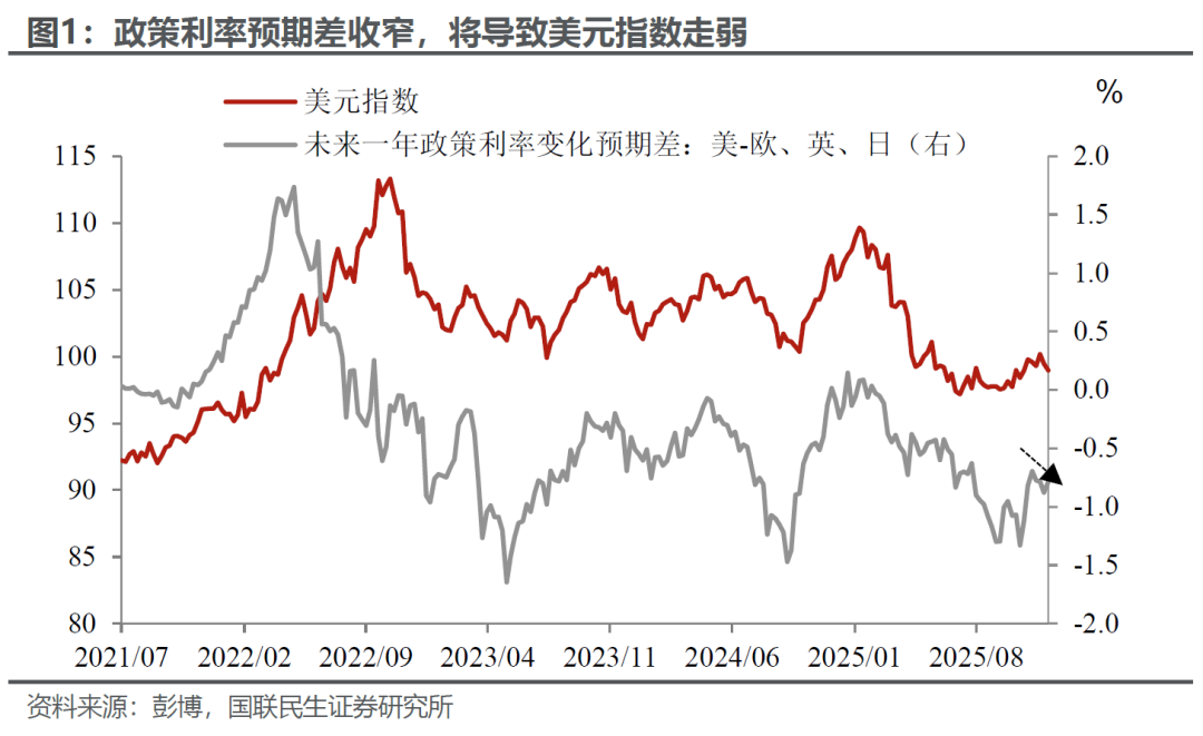 2026年如果美元不贬值? - 图片1
