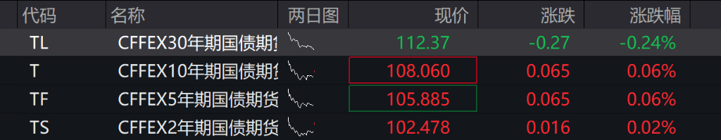 AH股低开,沪指跌1.16%,摩尔线程、CPO表现不佳,白酒板块走强,恒指、恒科指跌幅超1%,科技股普遍下跌 - 图片1