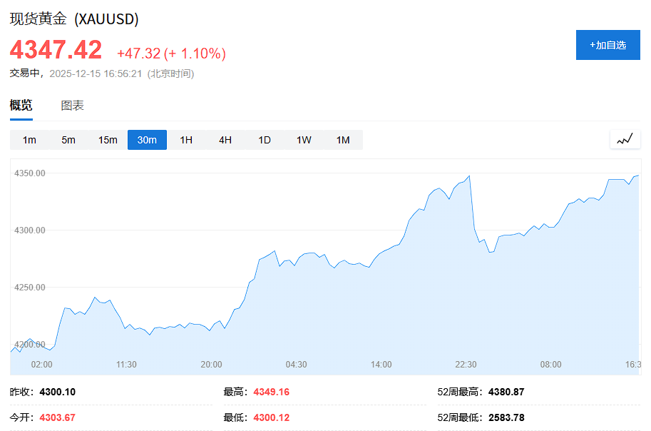 科技股抛压暂歇,美股指数期货小幅回血,避险情绪助推金银铜铂钯集体大涨,日元走强 - 图片4