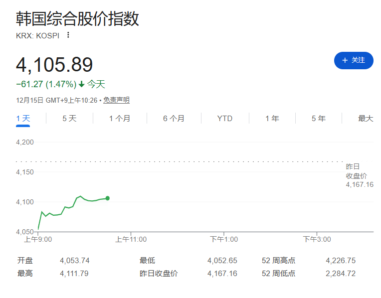 AI忧虑冲击,日韩股市全线下跌,金银铜上涨 - 图片1