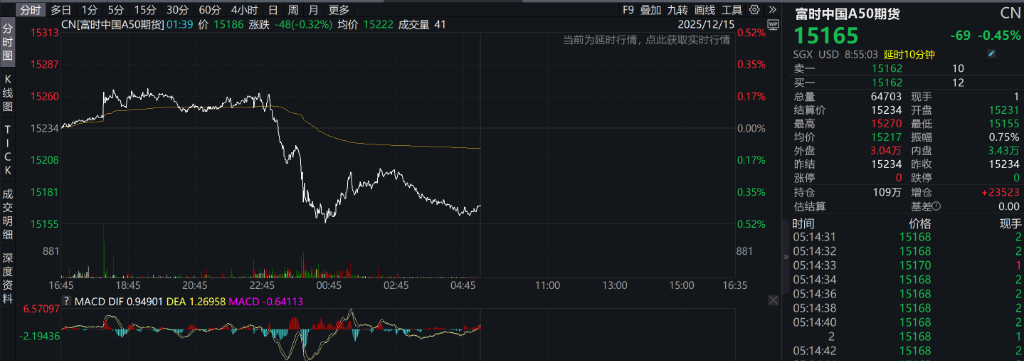 AH股低开,沪指跌1.16%,摩尔线程、CPO表现不佳,白酒板块走强,恒指、恒科指跌幅超1%,科技股普遍下跌 - 图片6