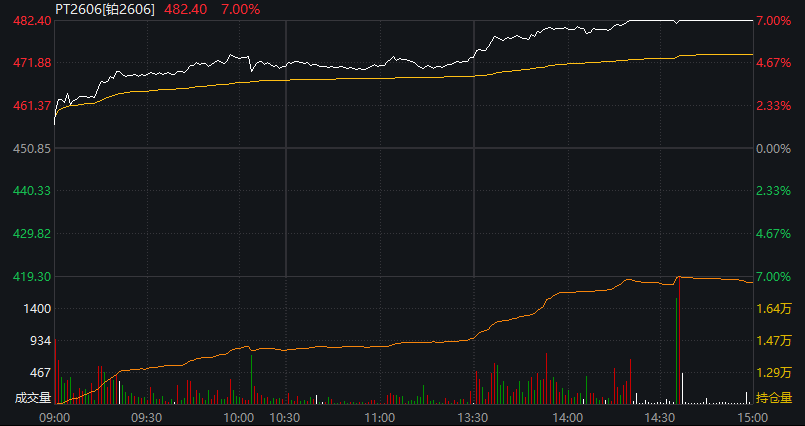 铂金罕见涨停、钯金大涨,发生了什么?还能持续多久? - 图片1