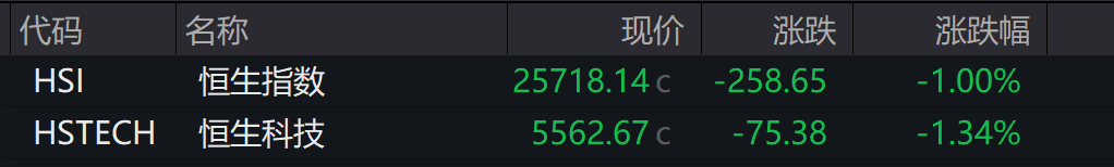 AH股低开,沪指跌1.16%,摩尔线程、CPO表现不佳,白酒板块走强,恒指、恒科指跌幅超1%,科技股普遍下跌 - 图片3