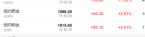 科技股抛压暂歇,美股指数期货小幅回血,避险情绪助推金银铜铂钯集体大涨,日元走强 - 图片5