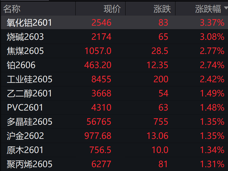 AH股低开,沪指跌1.16%,摩尔线程、CPO表现不佳,白酒板块走强,恒指、恒科指跌幅超1%,科技股普遍下跌 - 图片4