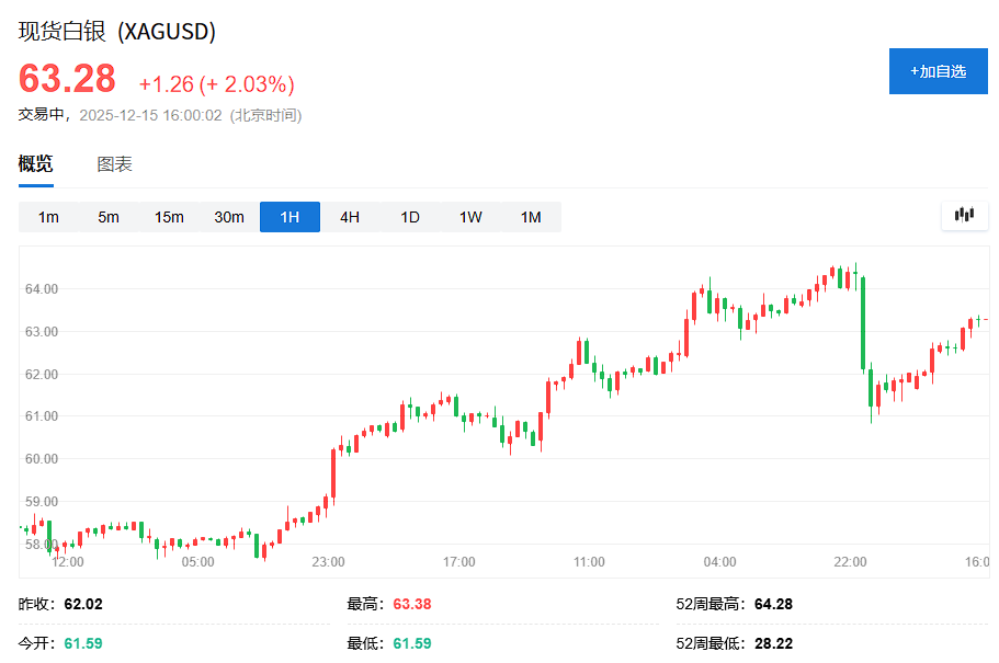 科技股抛压暂歇,美股指数期货小幅回血,避险情绪助推金银铜大涨,日元走强 - 图片4