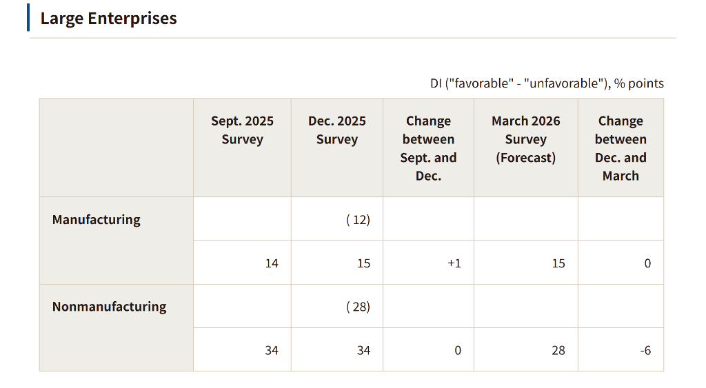 日本制造业信心四年新高，12月加息“再添砝码” - 图片1