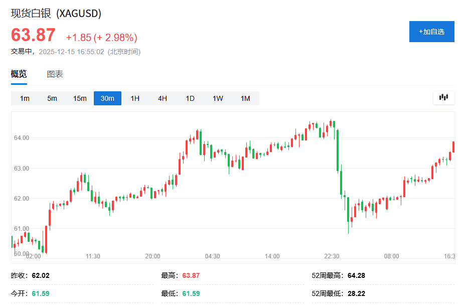 科技股抛压暂歇,美股指数期货小幅回血,避险情绪助推金银铜铂钯集体大涨,日元走强 - 图片3