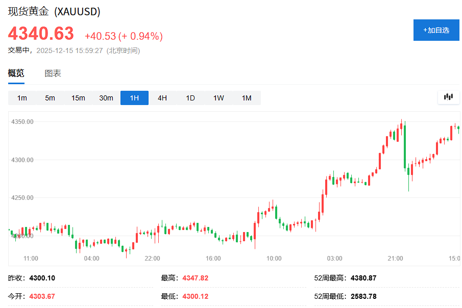 科技股抛压暂歇,美股指数期货小幅回血,避险情绪助推金银铜大涨,日元走强 - 图片3