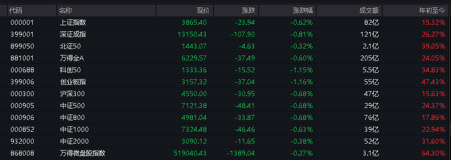 AH股低开,沪指跌1.16%,摩尔线程、CPO表现不佳,白酒板块走强,恒指、恒科指跌幅超1%,科技股普遍下跌 - 图片2
