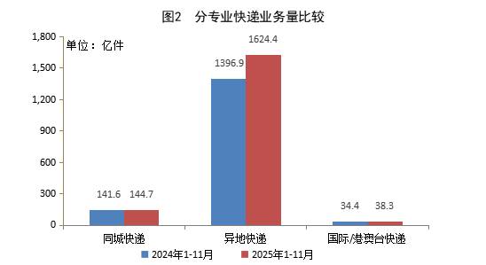 国家邮政局:11月邮政行业寄递业务量完成194.9亿件 同比增长3.8% - 图片2