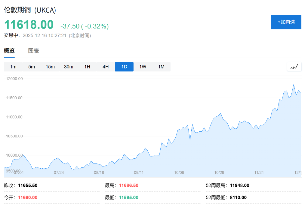 高盛上调2026铜价预测,理由是“美国铜关税推迟,导致非美缺口更大” - 图片1
