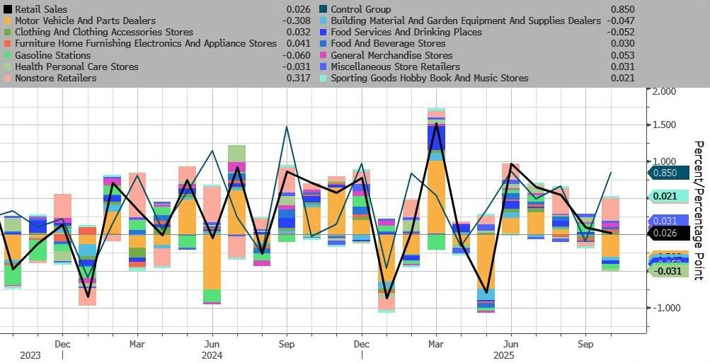 美国10月零售销售总体持平,但核心指标大超预期支撑四季度增长 - 图片3