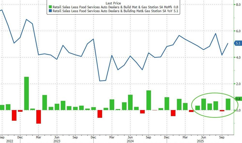 美国10月零售销售总体持平,但核心指标大超预期支撑四季度增长 - 图片2