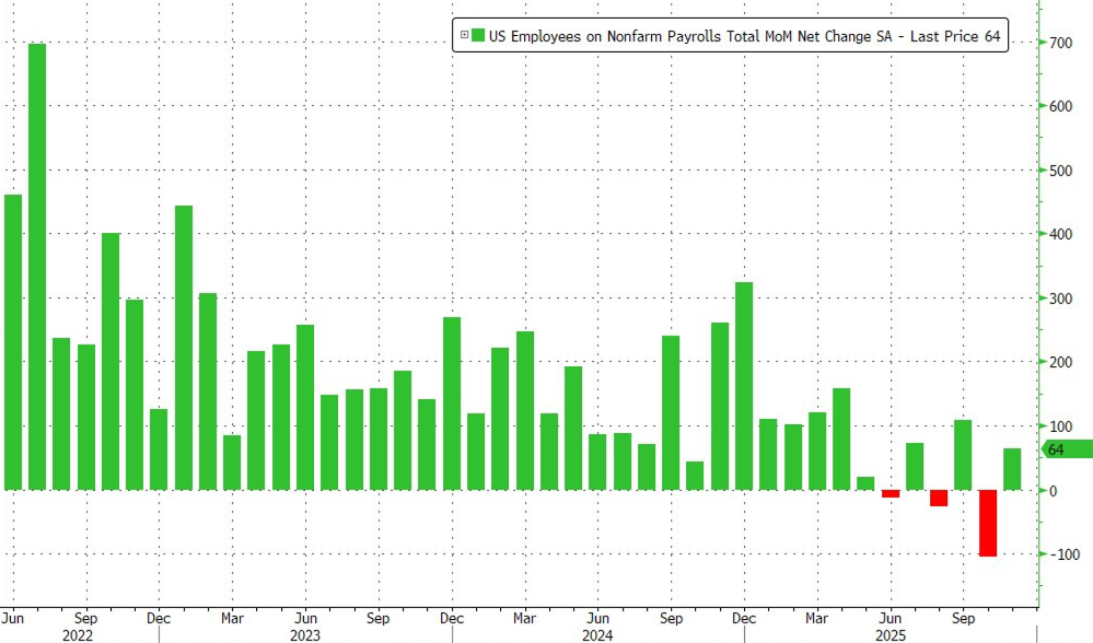 美国11月新增非农就业6.4万人,失业率意外升至4.6%,10月就业减少10.5万人逊于预期 - 图片1