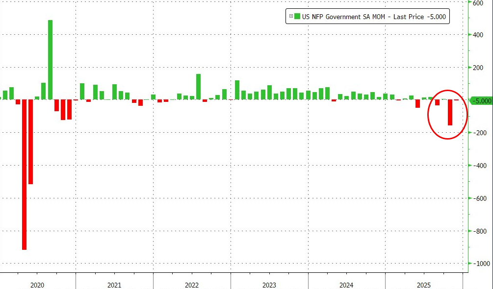 美国11月新增非农就业6.4万人,失业率意外升至4.6%,10月就业减少10.5万人逊于预期 - 图片3