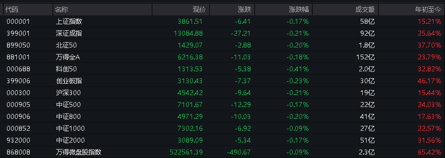 AH股低开震荡,创业板指跌超1%,消费、智能驾驶逆势走强,商业航天回调,港股黄金股走弱,铂钯期货续涨 - 图片5