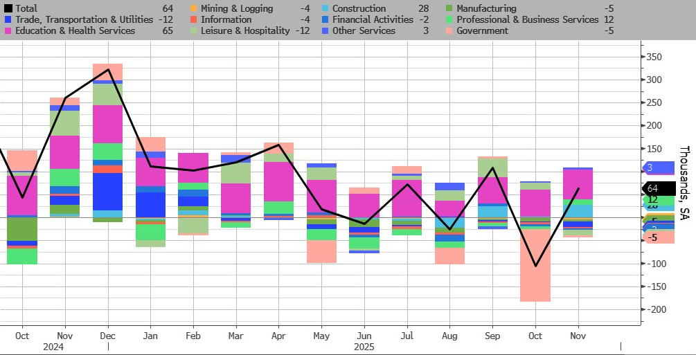 美国11月新增非农就业6.4万人,失业率意外升至4.6%,10月就业减少10.5万人逊于预期 - 图片2