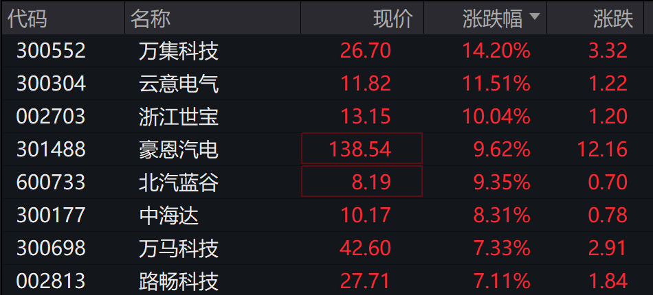 AH股低开震荡,创业板指跌超1%,消费、智能驾驶逆势走强,商业航天回调,港股黄金股走弱,铂钯期货续涨 - 图片4
