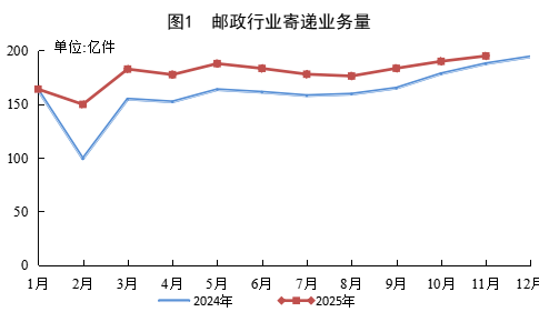 国家邮政局:11月邮政行业寄递业务量完成194.9亿件 同比增长3.8% - 图片1