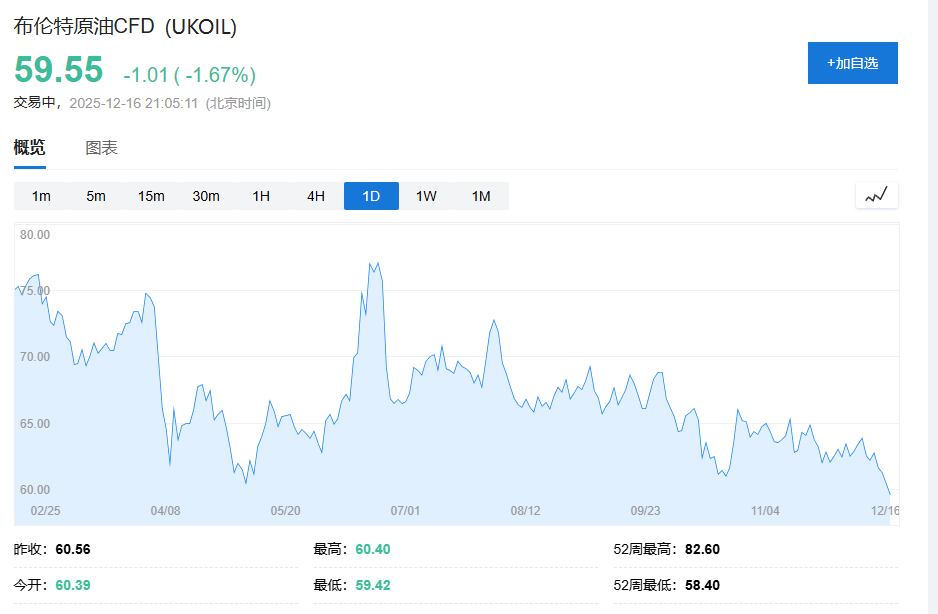 布油跌破60美元:俄乌停火预期升温,库存过剩难题浮出水面 - 图片1