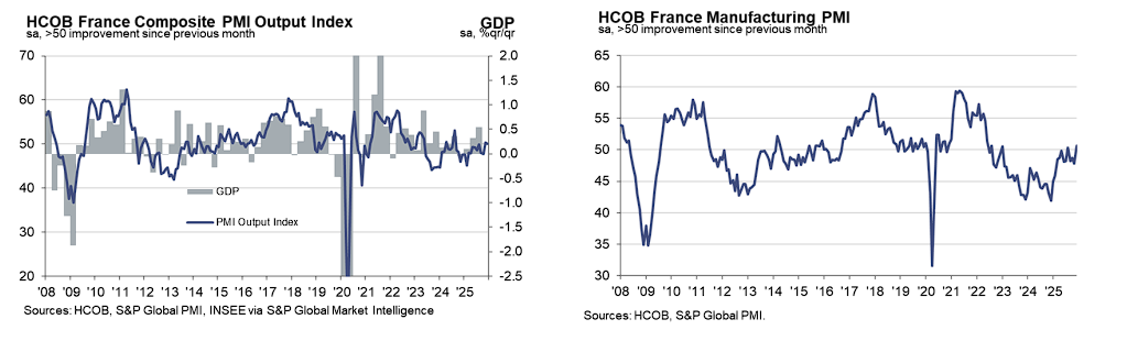 欧元区12月制造业PMI加速萎缩,德国创10个月最差表现,法国意外重回扩张区间 - 图片2