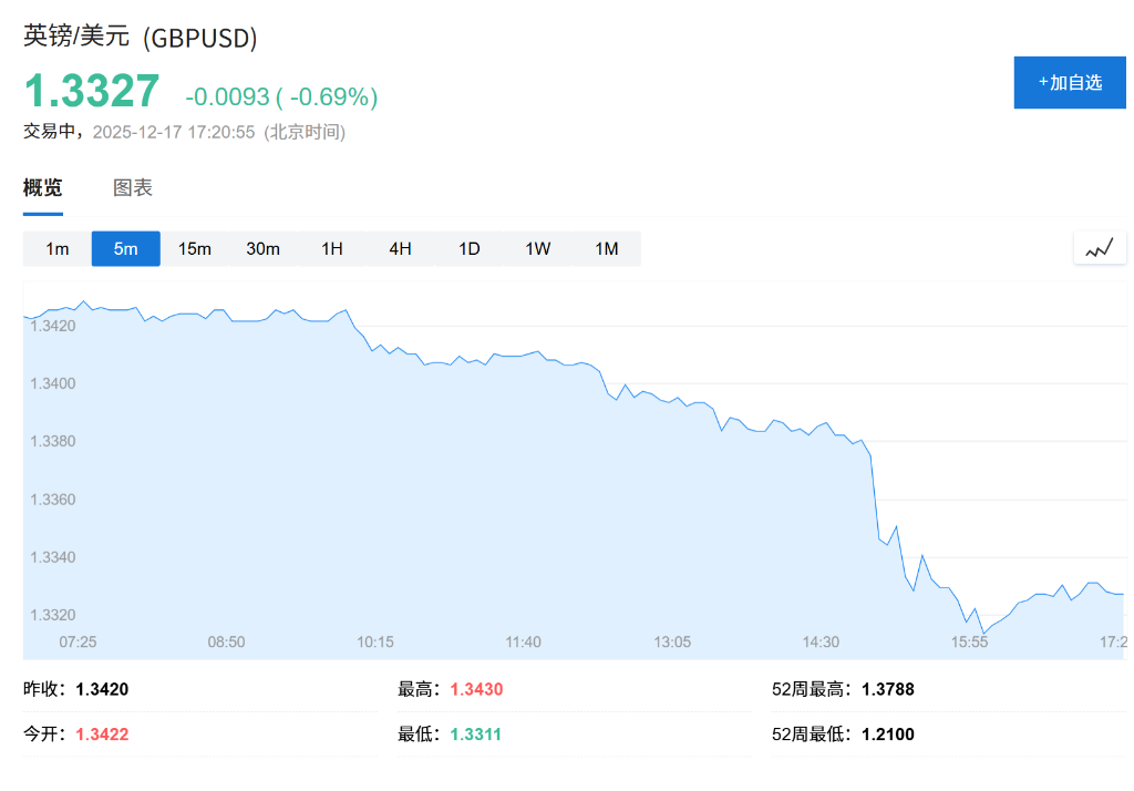英镑应声下跌！英国11月CPI超预期回落，市场押注本周迎来年内第四次降息 - 图片1
