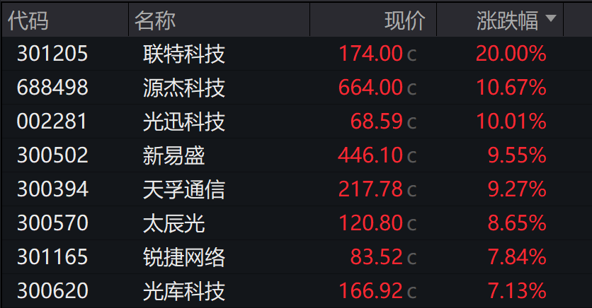 创业板涨超3%,沐曦涨近700%,算力硬件爆发,金融股走强,宽基ETF放量,碳酸锂期货涨超7%,铂钯期货涨停,沪银涨超5%,港股科技股普涨 - 图片8
