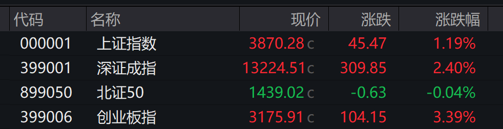 创业板涨超3%,沐曦涨近700%,算力硬件爆发,金融股走强,宽基ETF放量,碳酸锂期货涨超7%,铂钯期货涨停,沪银涨超5%,港股科技股普涨 - 图片1