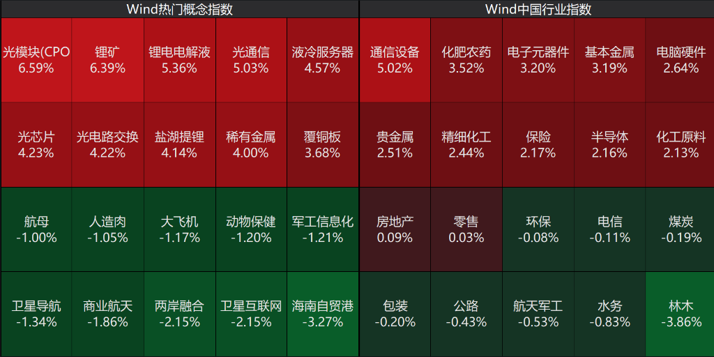 创业板涨超3%,沐曦涨近700%,算力硬件爆发,金融股走强,宽基ETF放量,碳酸锂期货涨超7%,铂钯期货涨停,沪银涨超5%,港股科技股普涨 - 图片2