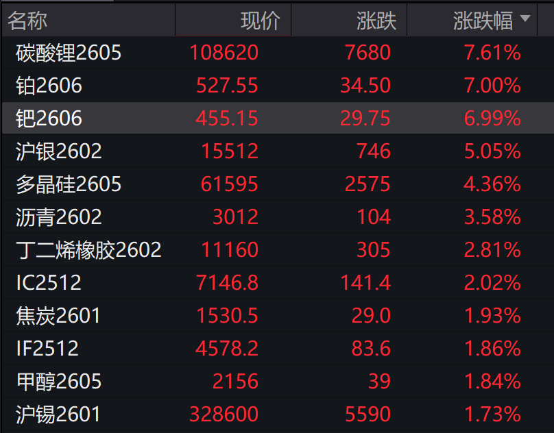 创业板涨超3%,沐曦涨近700%,算力硬件爆发,金融股走强,宽基ETF放量,碳酸锂期货涨超7%,铂钯期货涨停,沪银涨超5%,港股科技股普涨 - 图片6