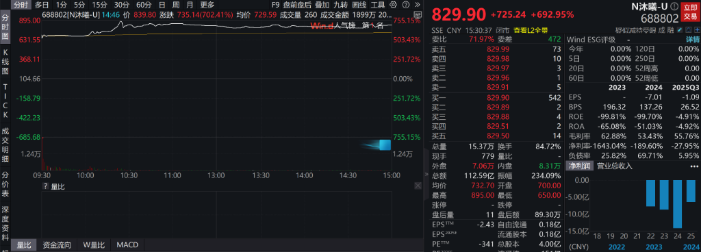 创业板涨超3%,沐曦涨近700%,算力硬件爆发,金融股走强,宽基ETF放量,碳酸锂期货涨超7%,铂钯期货涨停,沪银涨超5%,港股科技股普涨 - 图片7