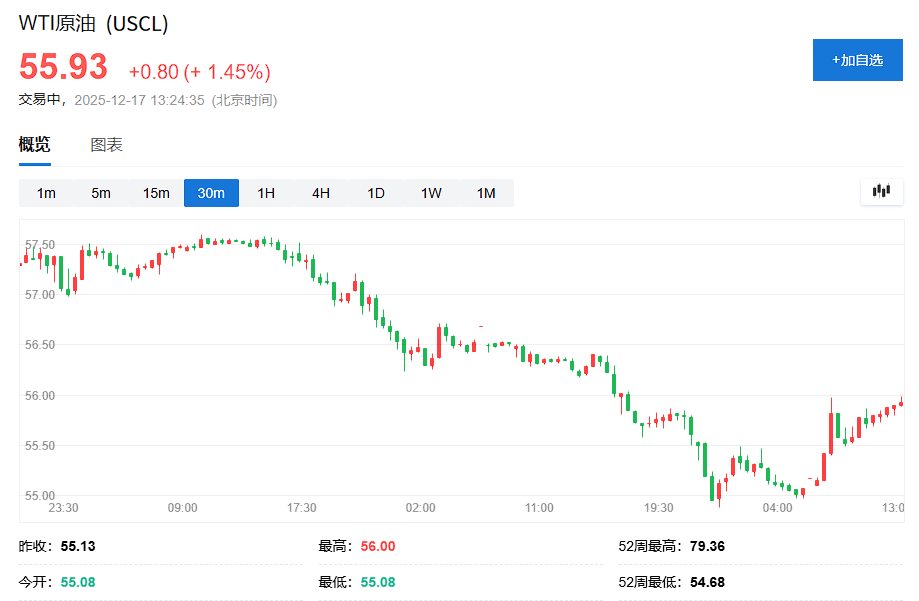 油价应声上涨！特朗普出动‘南美史上最大规模舰队’封锁委内瑞拉受制裁油轮 - 图片1