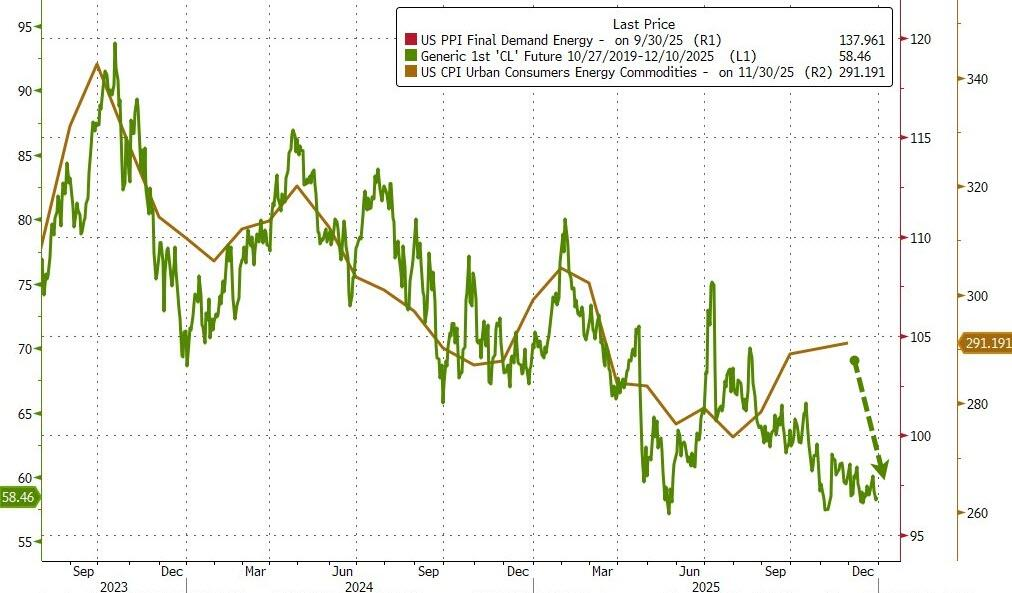 通胀超预期放缓!美国11月核心CPI同比上涨2.6%,创2021年以来最低水平 - 图片5