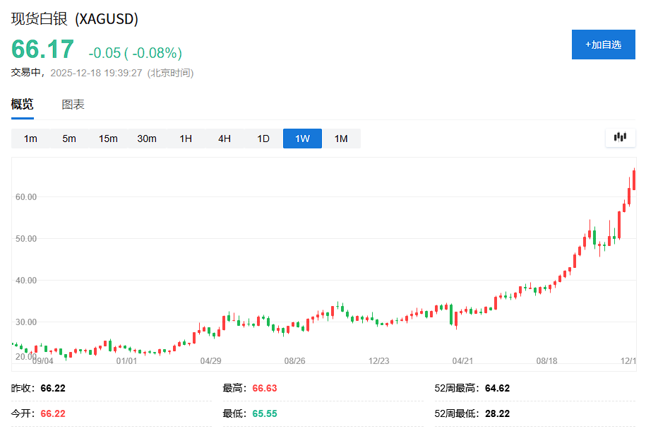 经历白银创纪录上涨后,分析师建议:是时候获利了结了