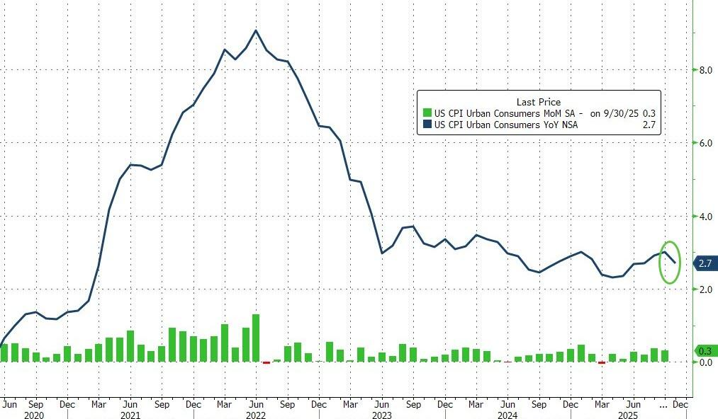 通胀超预期放缓!美国11月核心CPI同比上涨2.6%,创2021年以来最低水平 - 图片2