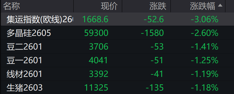 创业板跌超2%,沐曦下跌,中金、东兴、信达证券大涨,军工、存储芯片午后拉升,港股午后拉升回暖,焦煤 、焦炭期货涨超5%,钯金涨停 - 图片6