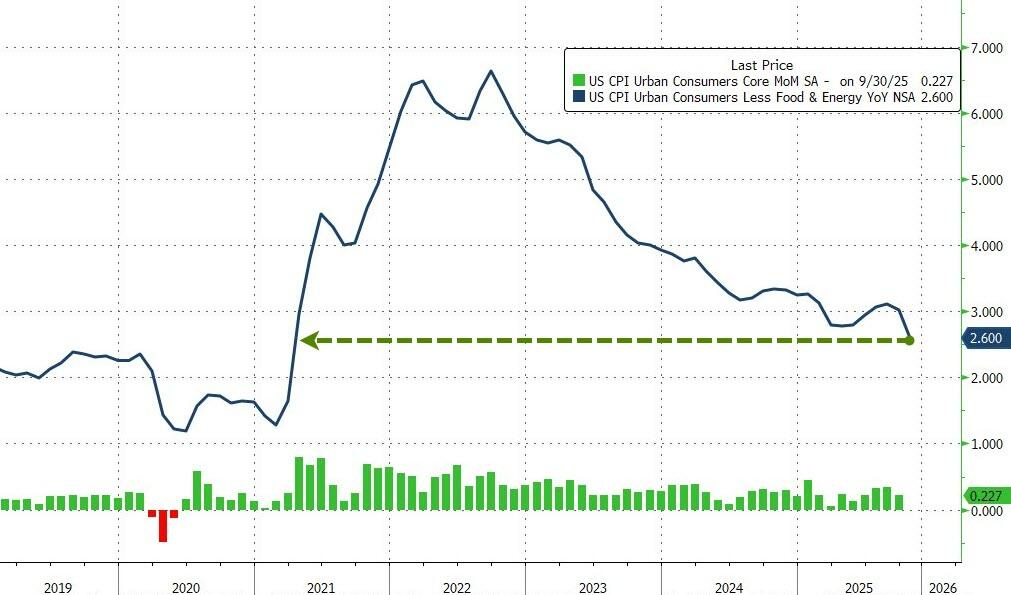 通胀超预期放缓!美国11月核心CPI同比上涨2.6%,创2021年以来最低水平