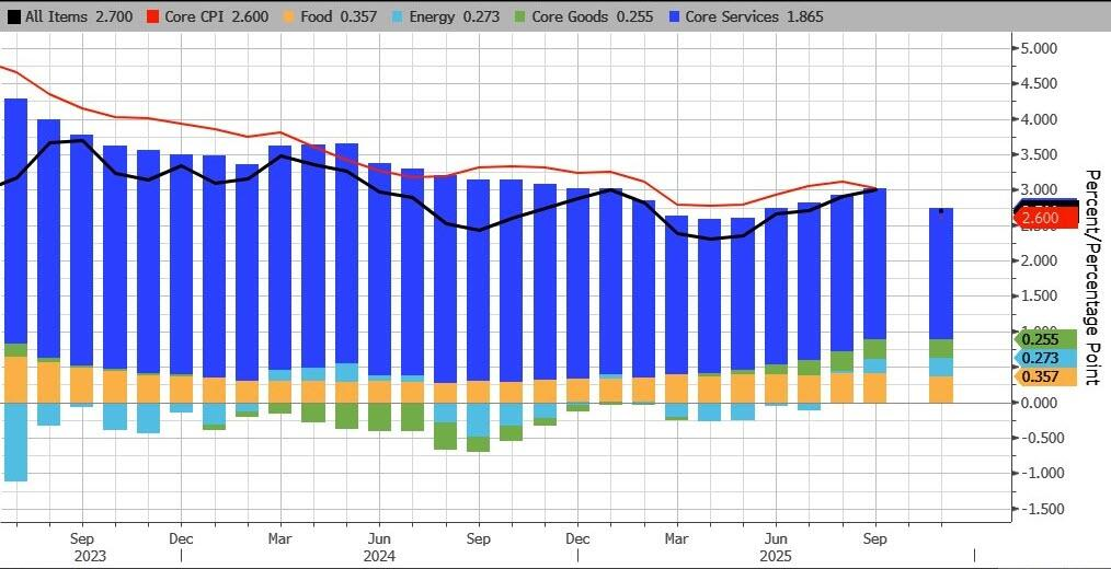 通胀超预期放缓!美国11月核心CPI同比上涨2.6%,创2021年以来最低水平 - 图片4