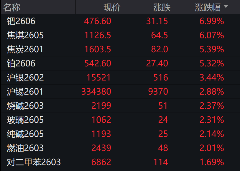 创业板跌超2%,沐曦下跌,中金、东兴、信达证券大涨,军工、存储芯片午后拉升,港股午后拉升回暖,焦煤 、焦炭期货涨超5%,钯金涨停 - 图片5