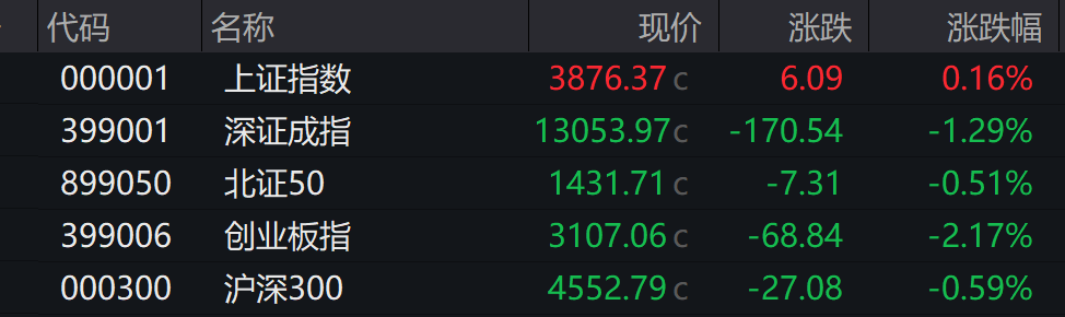 创业板跌超2%,沐曦下跌,中金、东兴、信达证券大涨,军工、存储芯片午后拉升,港股午后拉升回暖,焦煤 、焦炭期货涨超5%,钯金涨停 - 图片1