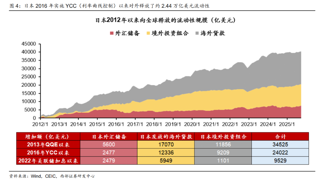 日本加息会引爆全球流动性冲击吗？ - 图片4