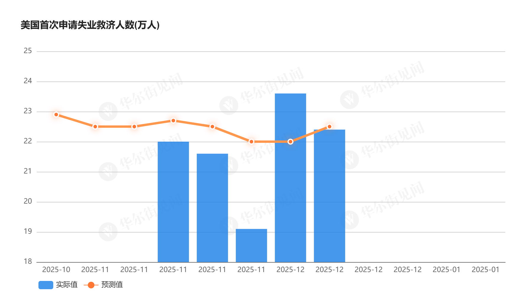 美国上周首申人数回落至22.4万人，扭转此前激增趋势 - 图片1