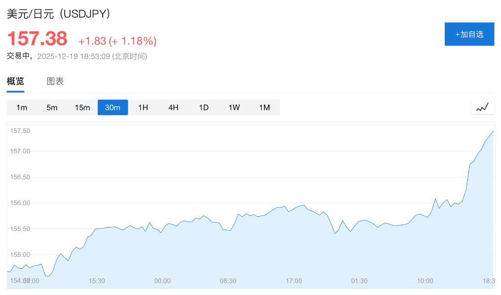 加息难救日元？植田和男强调“审慎行事”，交易员押注下次加息或需等至明年9月 - 图片1