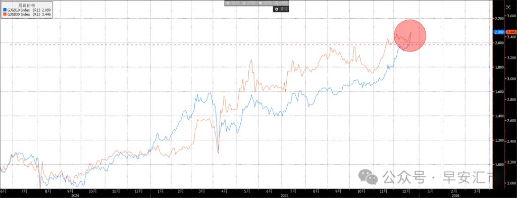 为何加息后日元不涨反跌？ - 图片3