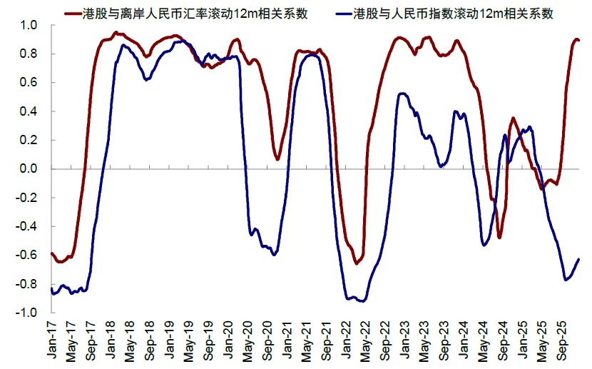 中金：恒科和人民币谁“错”了？ - 图片3