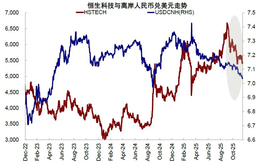中金：恒科和人民币谁“错”了？ - 图片1
