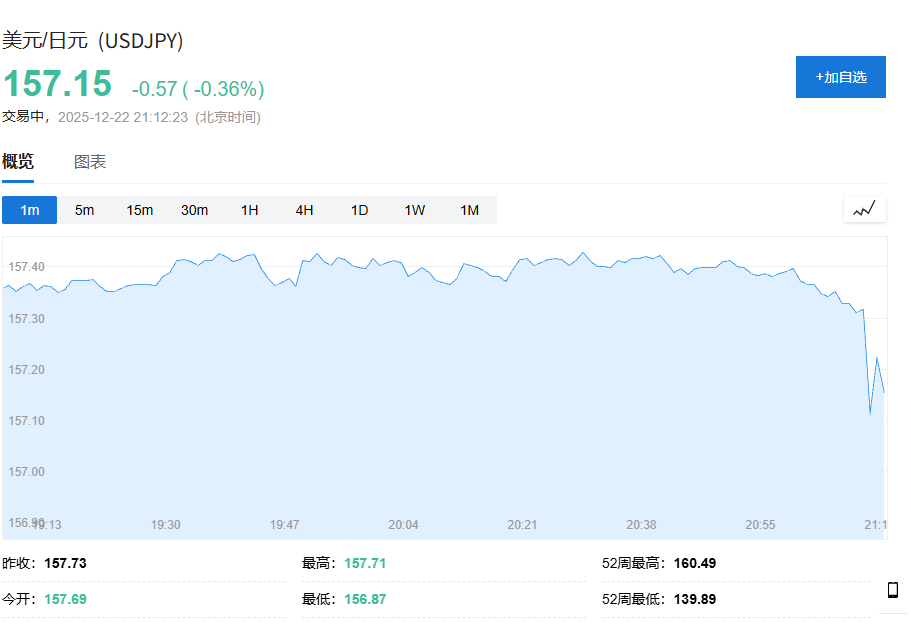 日元短线走高！日本财务大臣：针对汇市投机拥有“自由裁量权”，将采取大胆行动 - 图片1